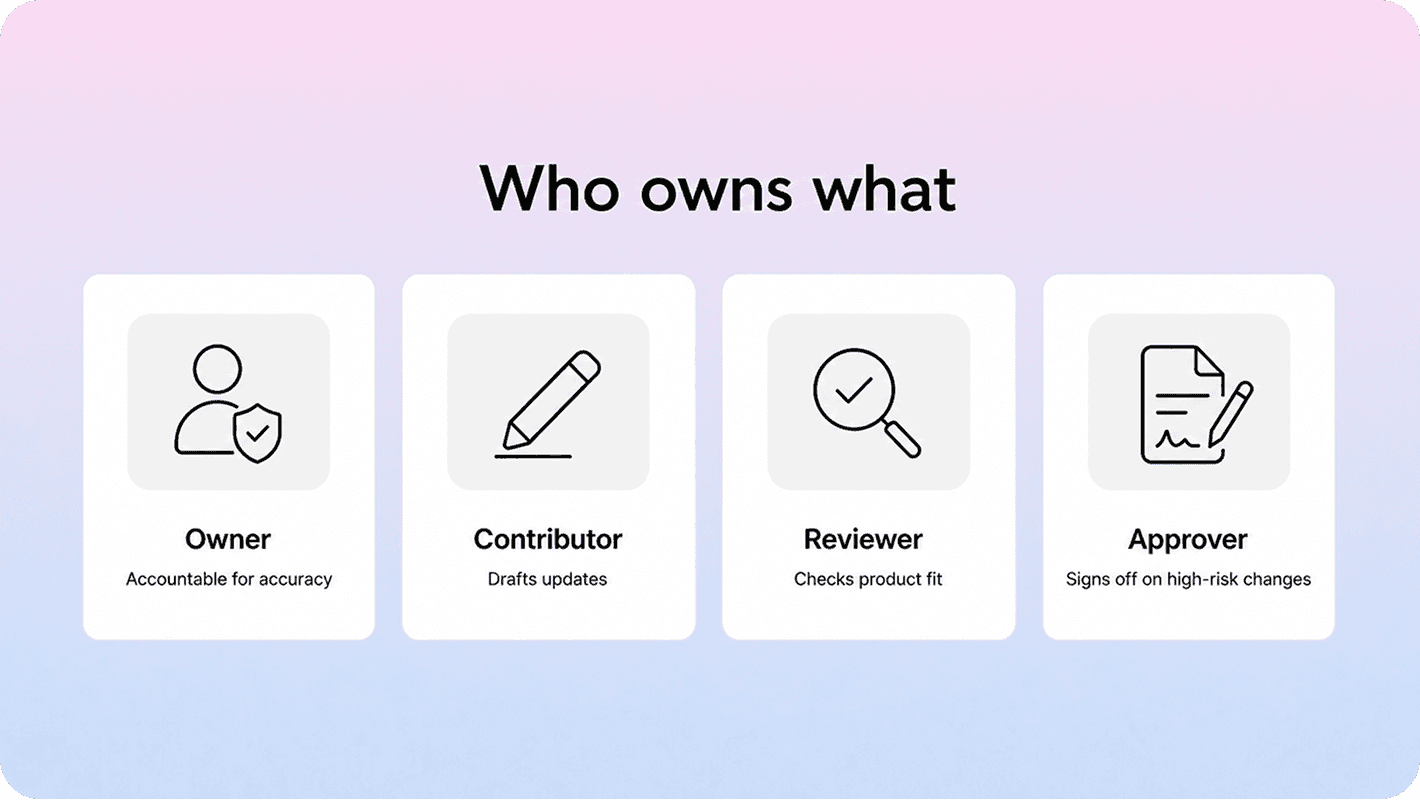 Lifecycle diagram showing the review workflow stages draft, review, publish, monitor, and update or archive.