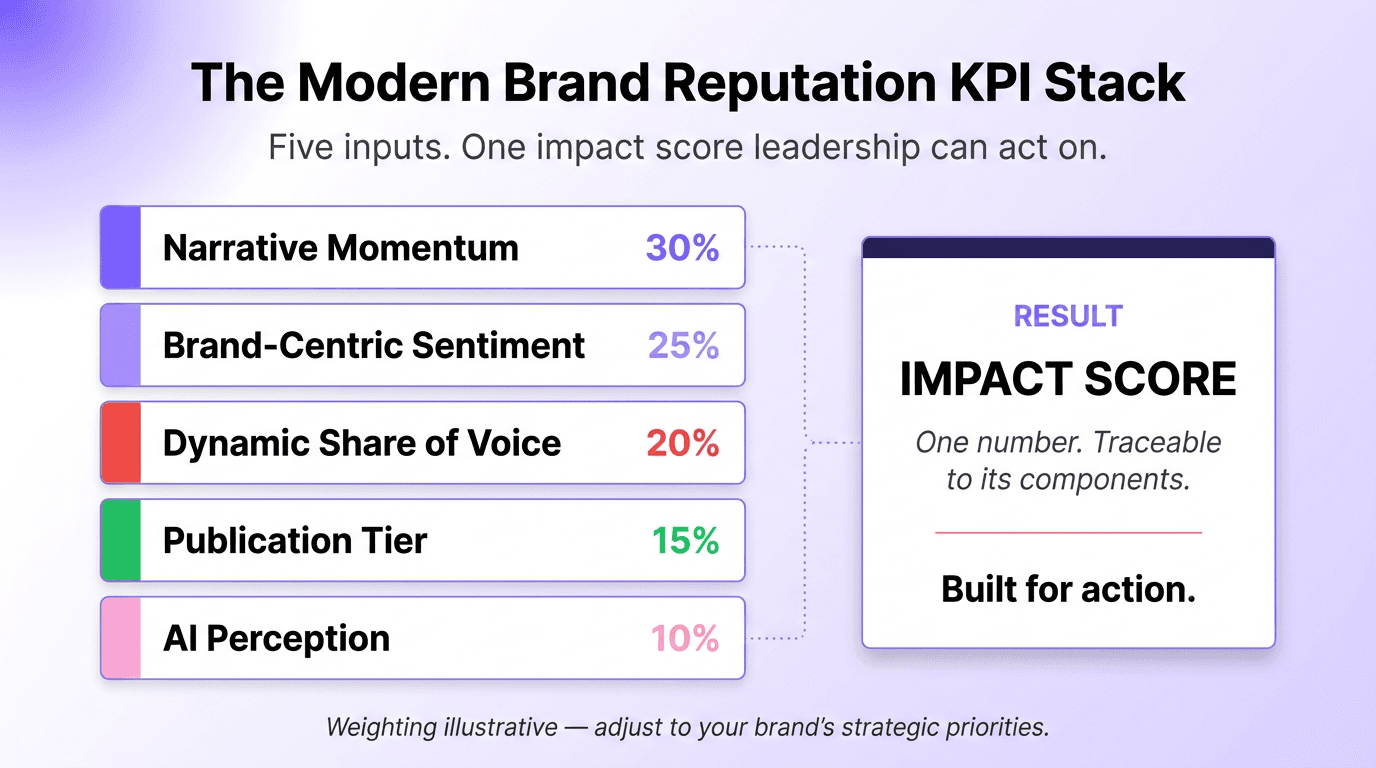 Infographic showing the modern brand reputation KPI stack with five weighted inputs feeding into a composite impact score