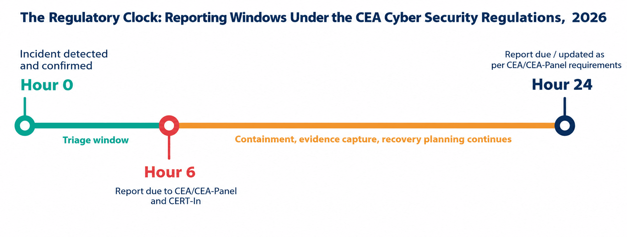 Title: Timeline of CEA reporting windows - Description: Timeline of CEA reporting windows