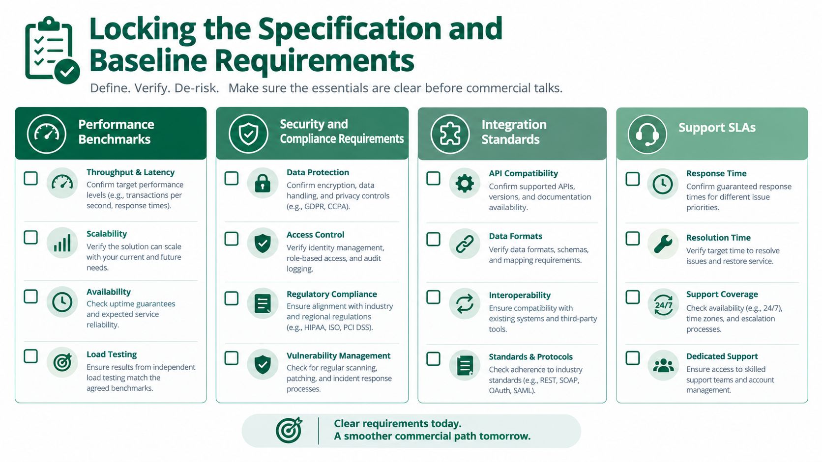 An infographic titled Locking the Specification and Baseline Requirements, covering performance, security, integration, and support SLAs.