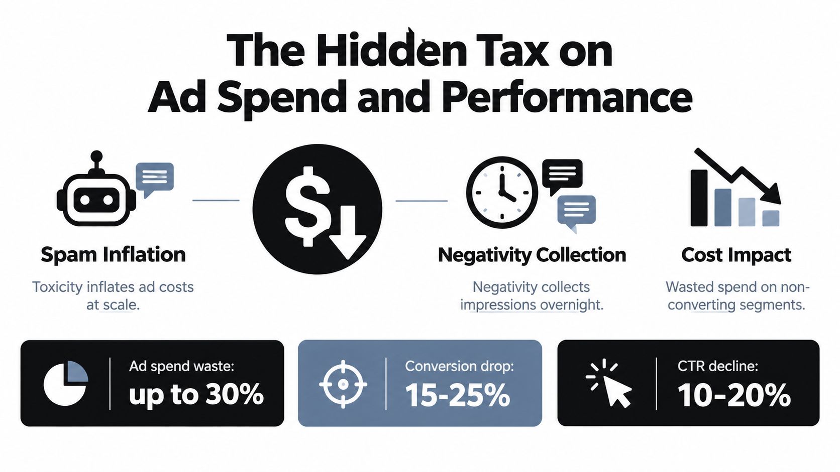 An infographic detailing the negative impact of bot spam and toxicity on ad spend and performance metrics.