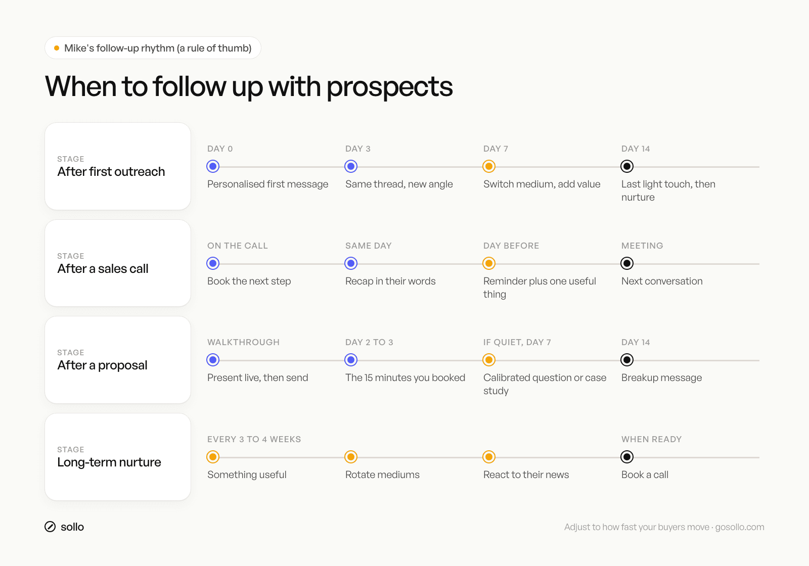 Follow-up cadence timeline for solopreneurs: after first outreach, after a sales call, after a proposal, and long-term nurture