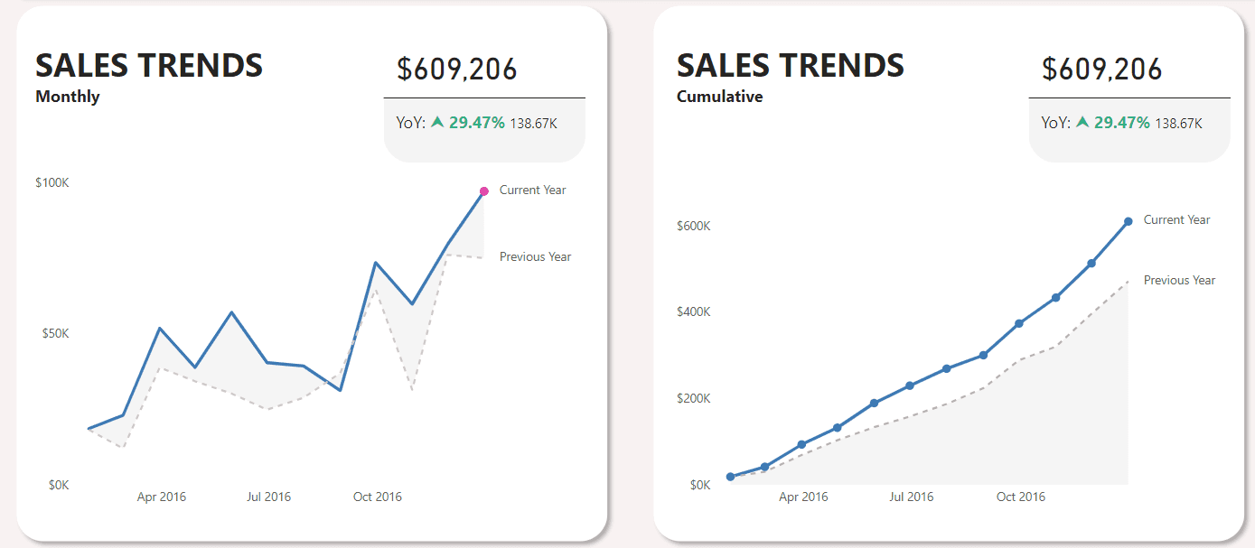 Line Charts in Power BI