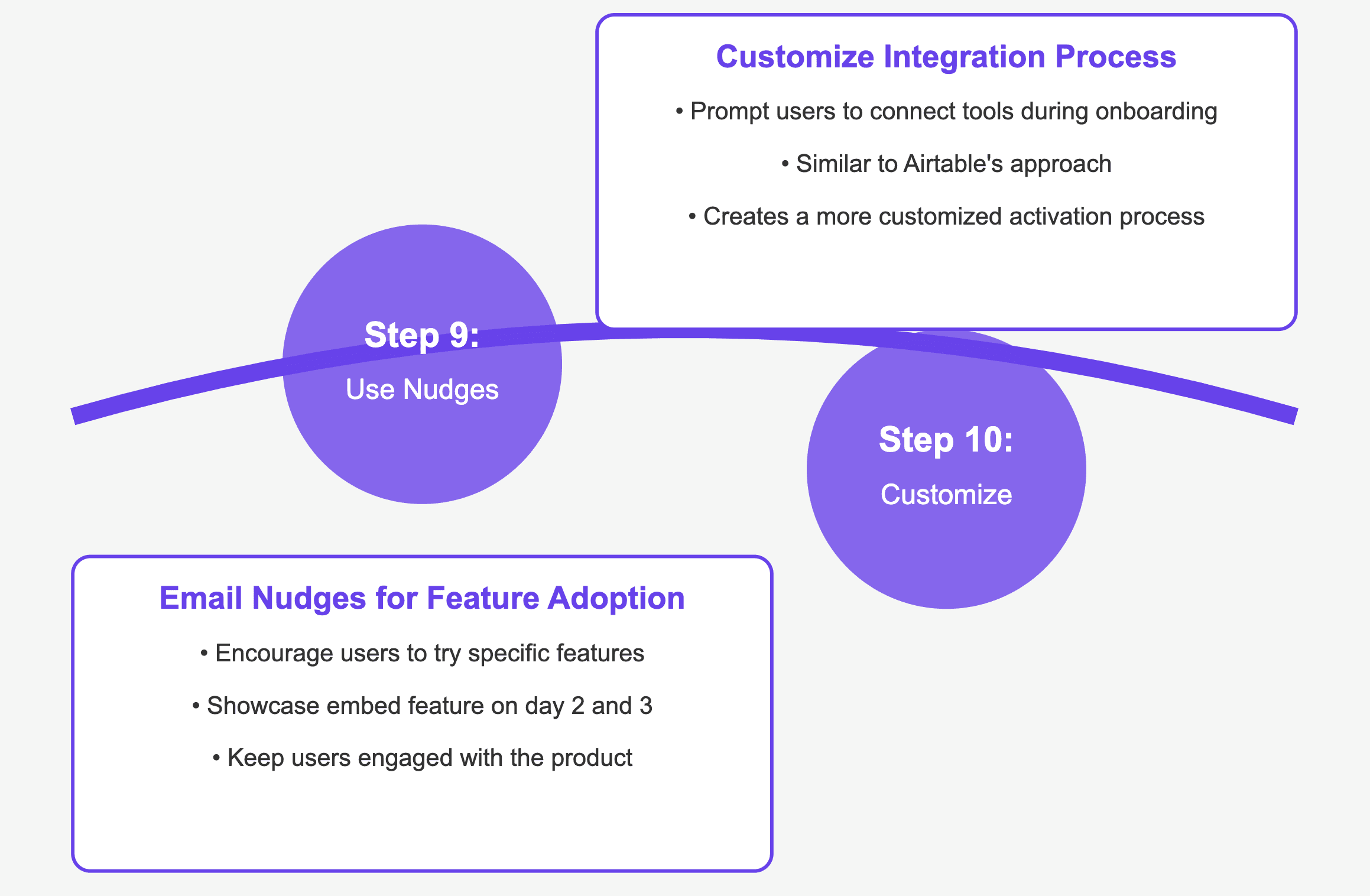 Product Adoption SaaS