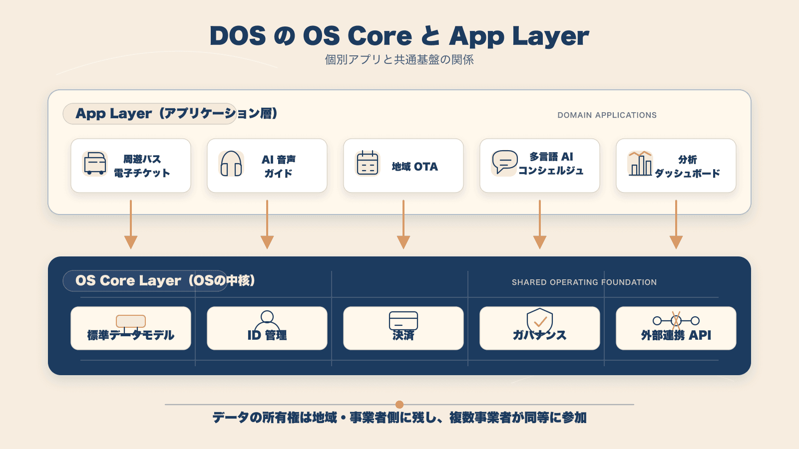 図4:App Layer の個別アプリと OS Core Layer 5 本柱の関係。