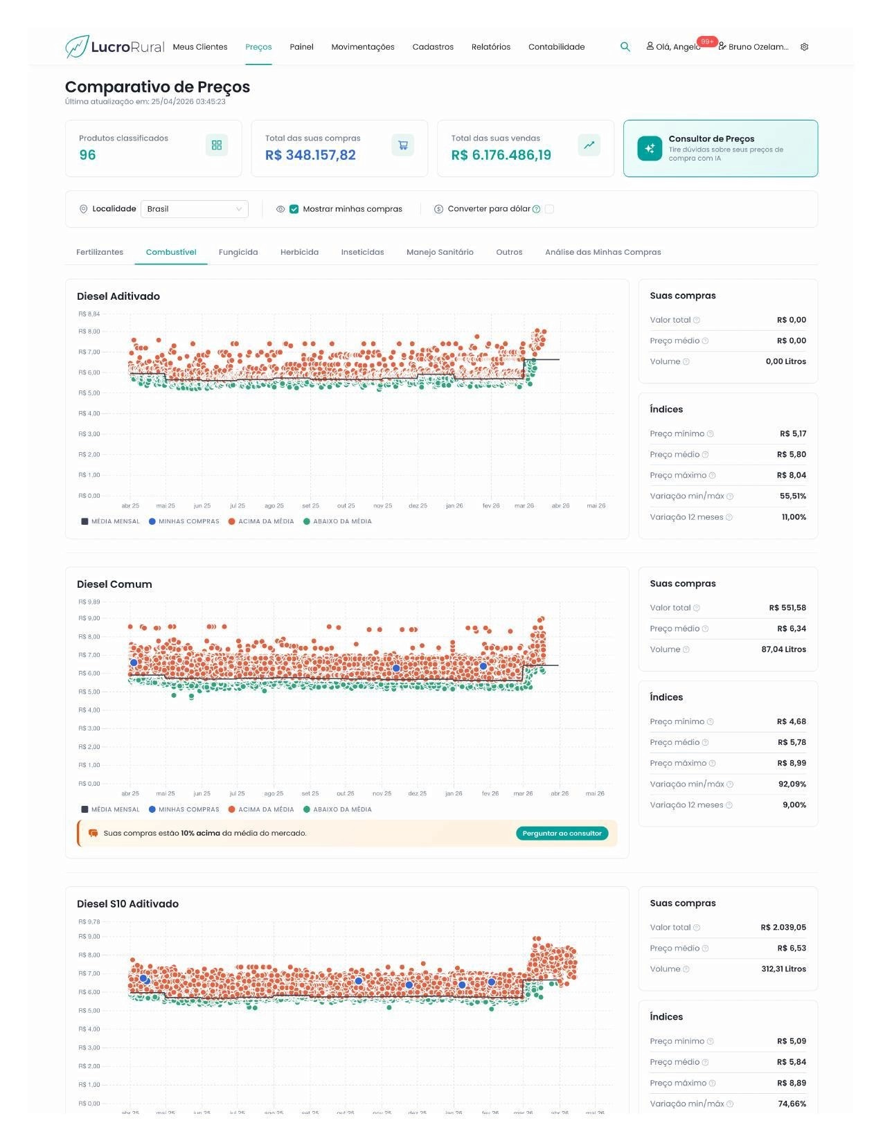 Tela do Comparativo de Preços da plataforma Lucro Rural exibindo cada nota fiscal de diesel como ponto em gráfico. Pontos vermelhos indicam compras acima da média de mercado, com concentração abrupta a partir de março de 2026. Fonte: Lucro Rural.