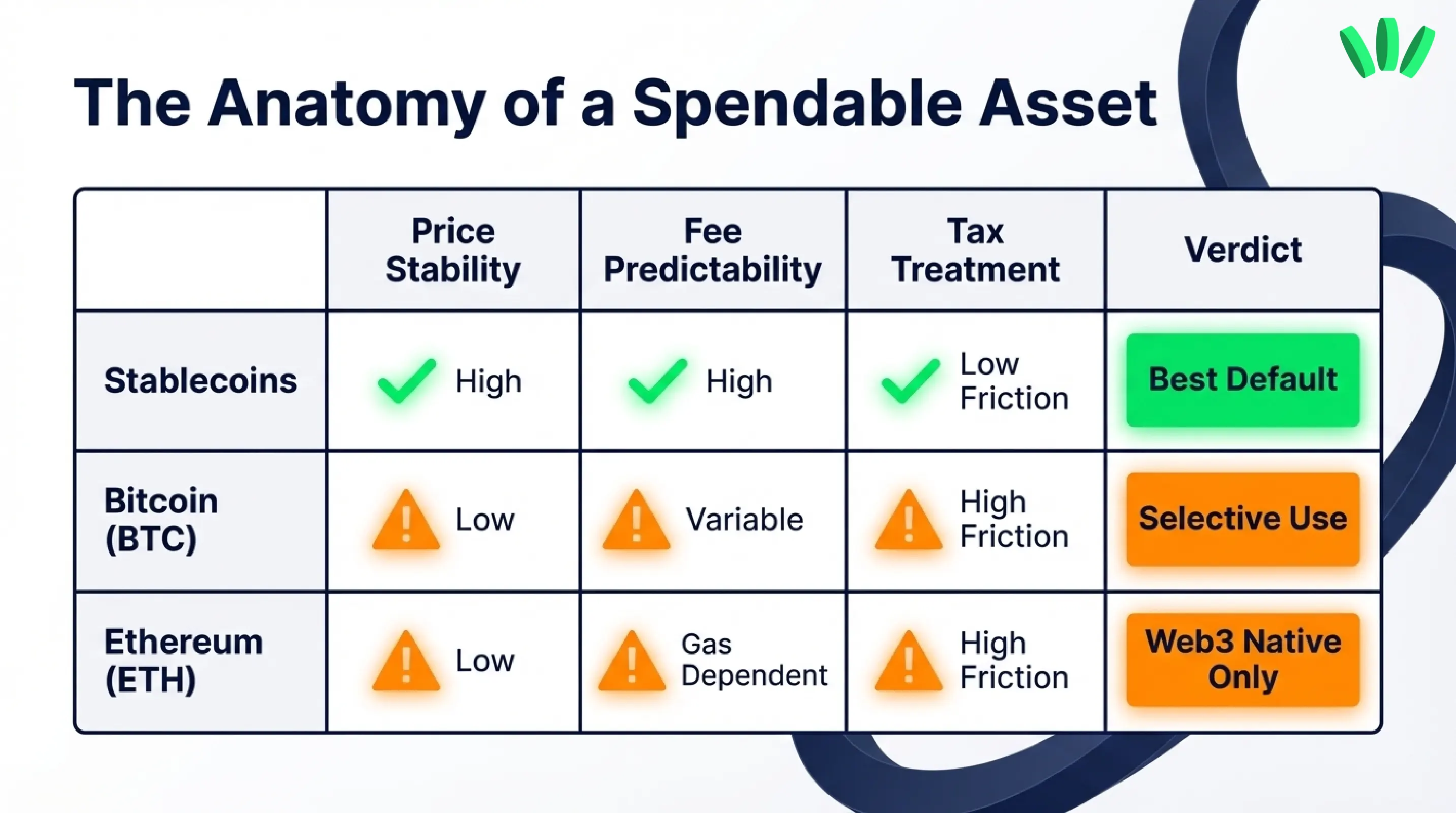 how payment-focused industry sources and official documentation separate stablecoins from BTC and ETH
