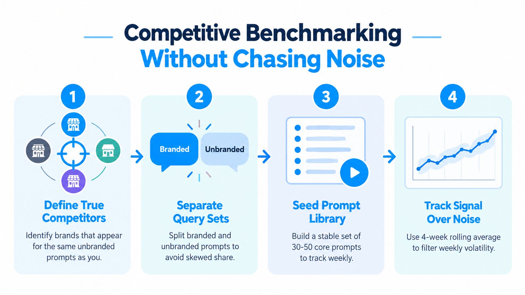 A four-step infographic illustrating a process for competitive benchmarking in SEO without chasing noise.