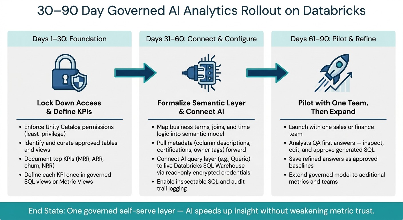 30–90 Day Rollout Plan for Governed AI Analytics on Databricks