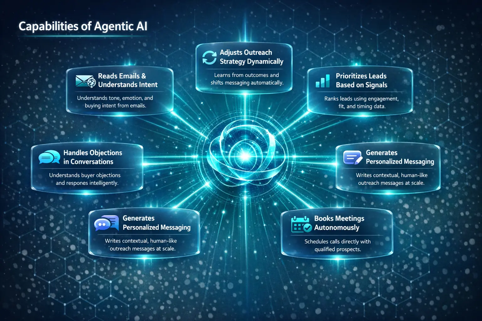 “Futuristic teal-blue infographic showing a glowing AI core labeled ‘Agentic AI,’ connected to six floating capability panels reading emails, adjusting strategy, prioritizing leads, generating personalized messaging, handling objections, and booking meetings autonomously — all set against a dark teal-blue gradient with glowing lines.”