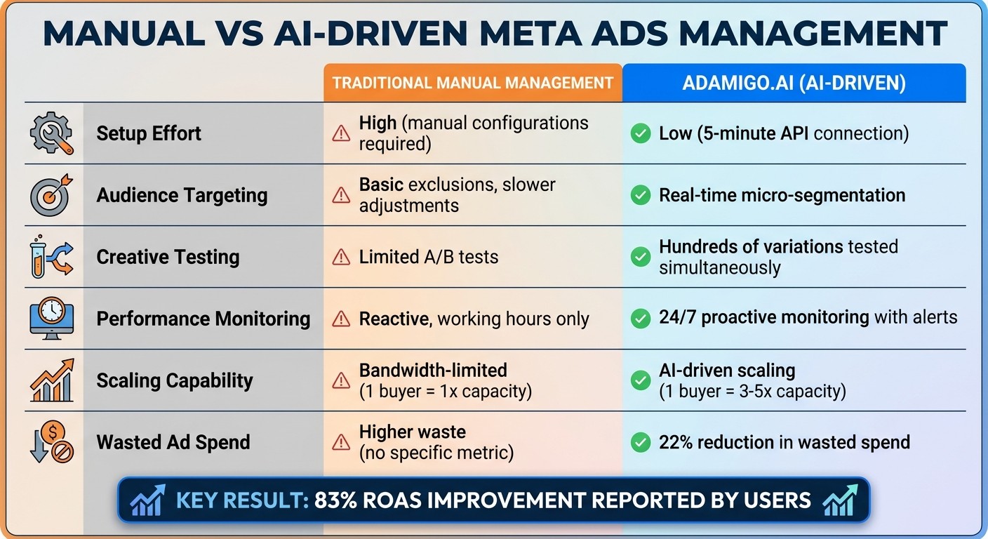 Manual vs AI-Driven Meta Ads Management Comparison