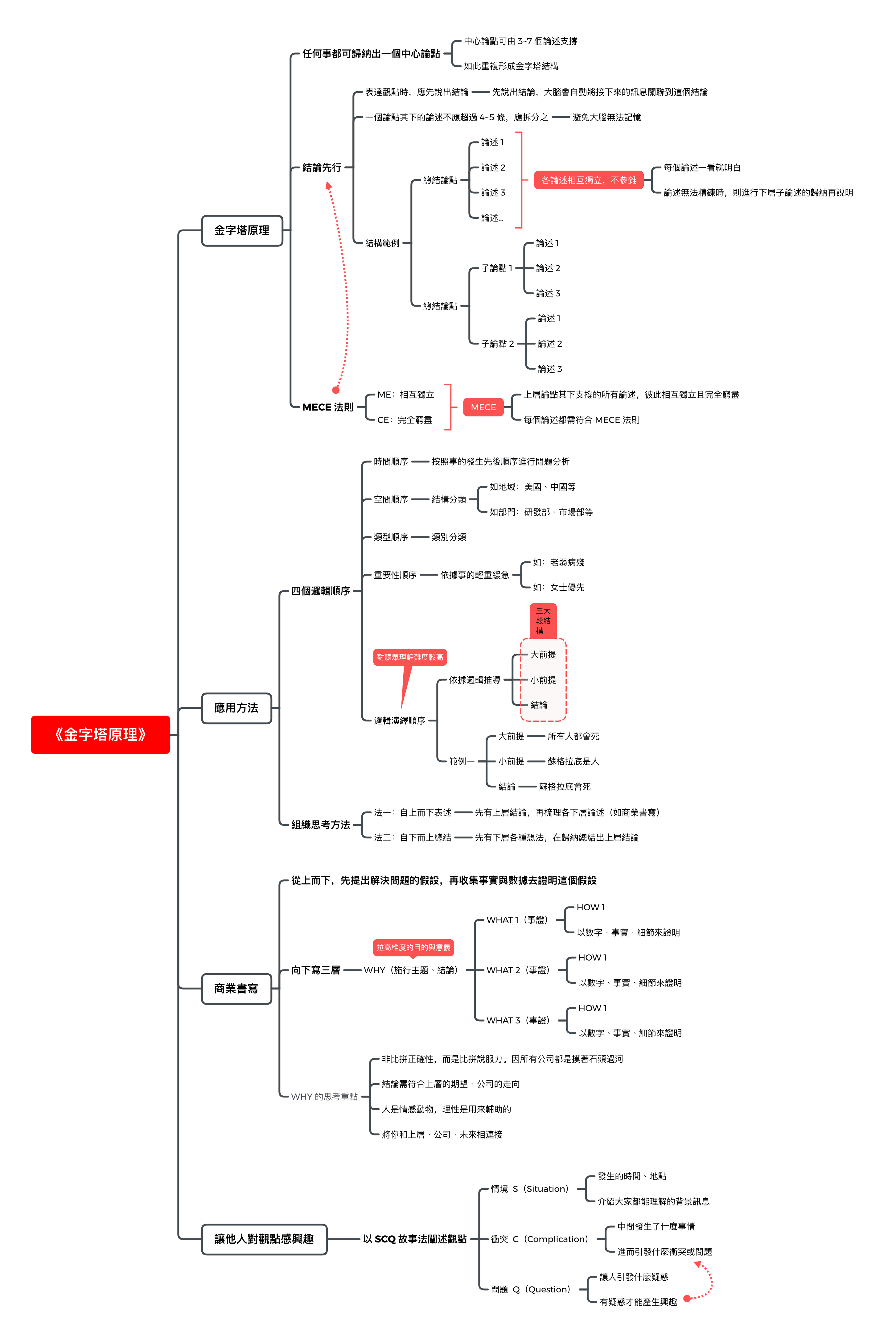 思维导图设计原则总结