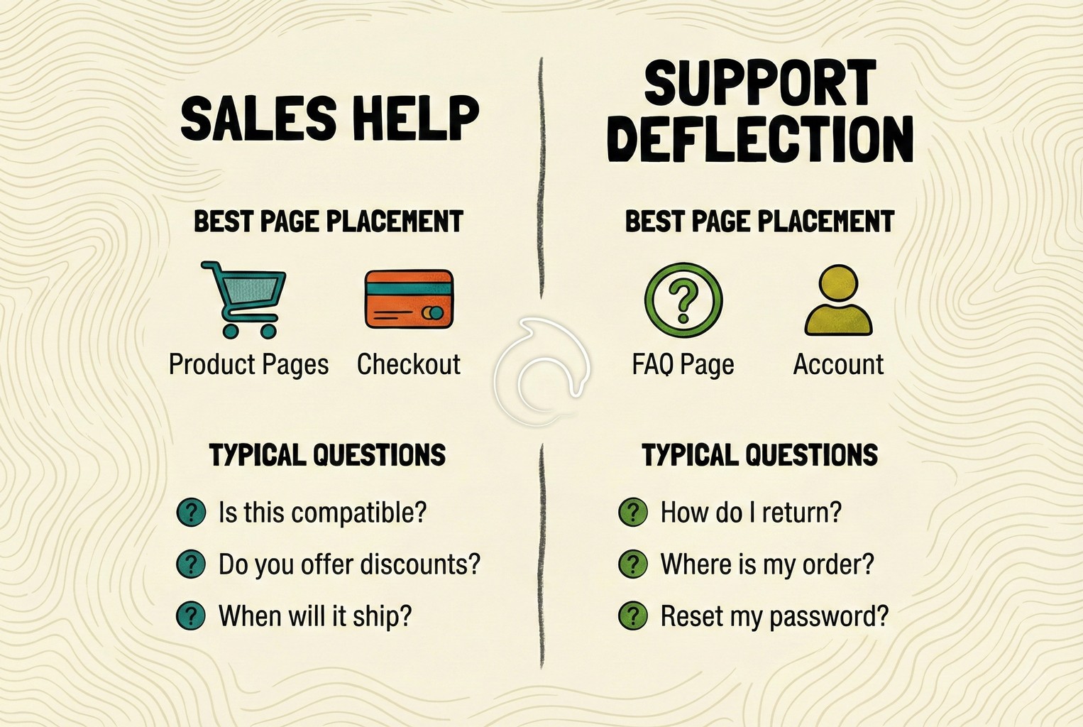 Diagram showing sales help versus support deflection and where chat sits