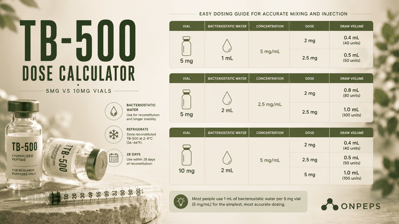 TB-500 Dose Calculator: 5mg vs 10mg Vials by ONPEPS, the best peptide database