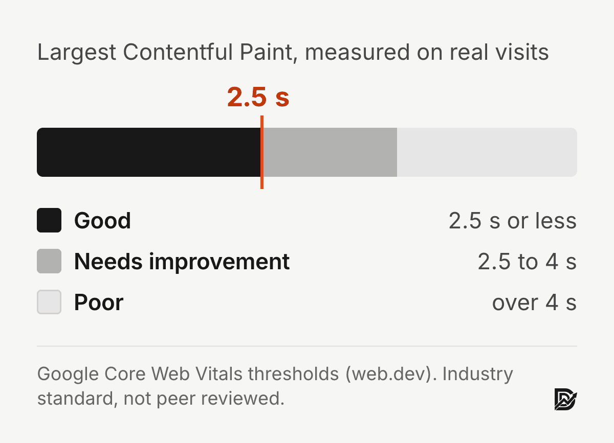 Largest Contentful Paint thresholds: good is 2.5 seconds or less, needs improvement is 2.5 to 4 seconds, poor is over 4 seconds