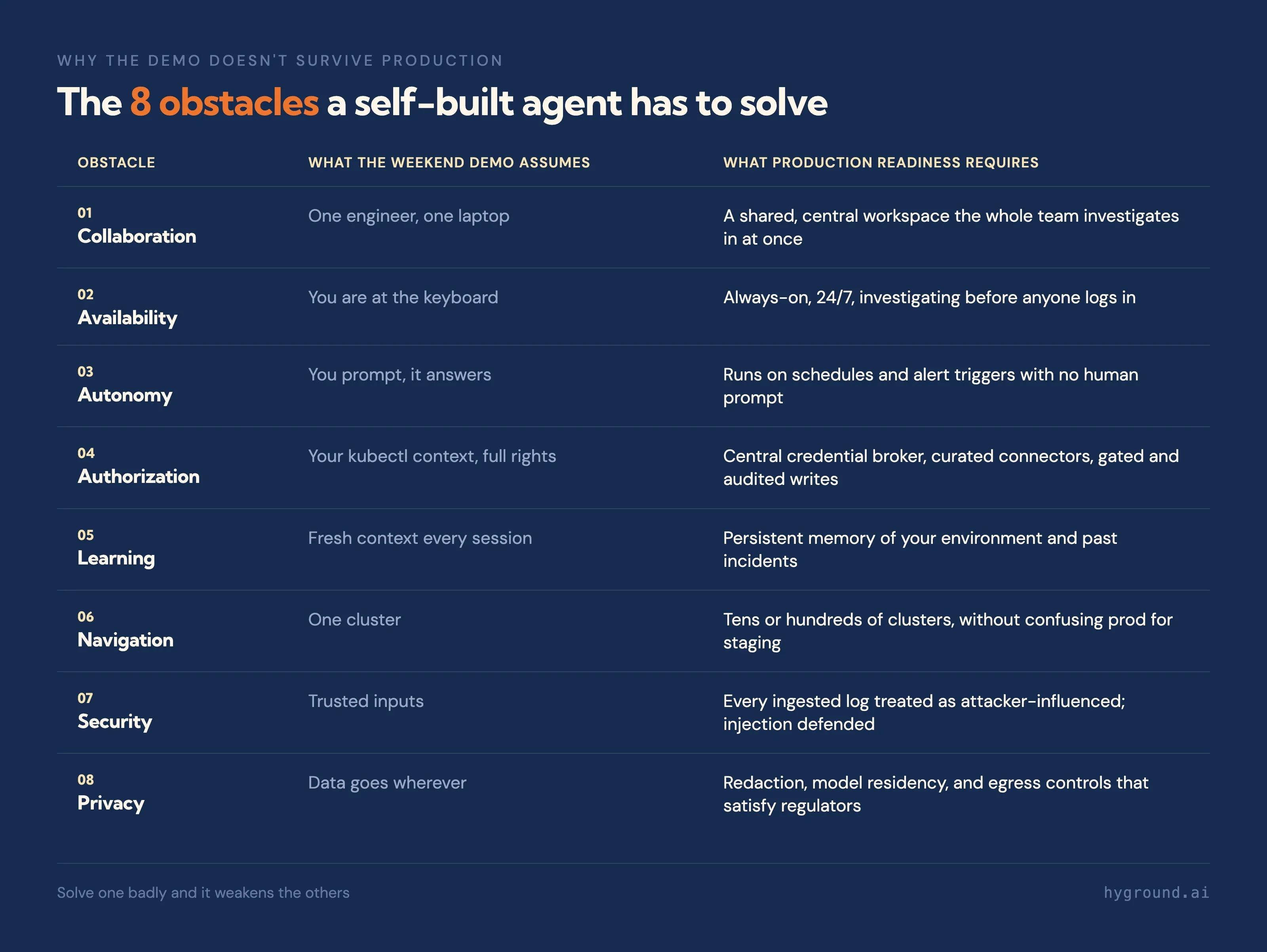 The eight obstacles a self-built AI SRE agent has to solve: collaboration, availability, autonomy, authorization, learning, navigation, security, and privacy, with what production readiness requires for each.
