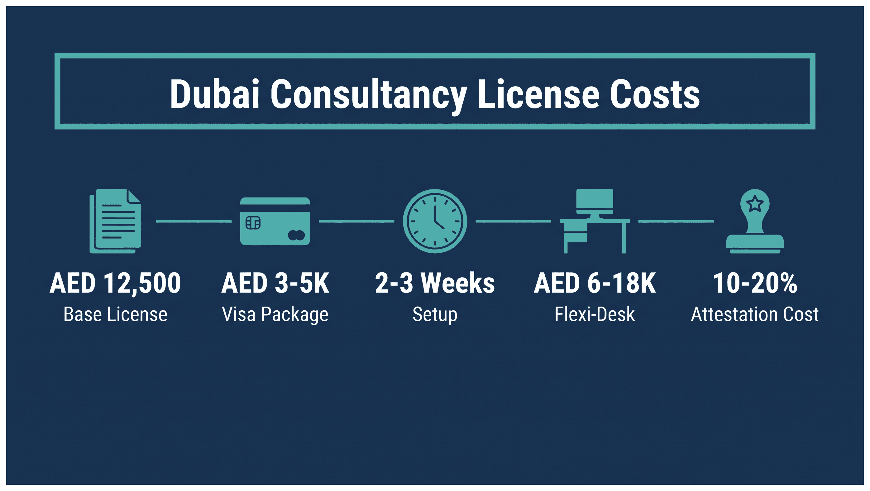 Infographic: Management Consultancy License Cost in Dubai: Full Breakdown