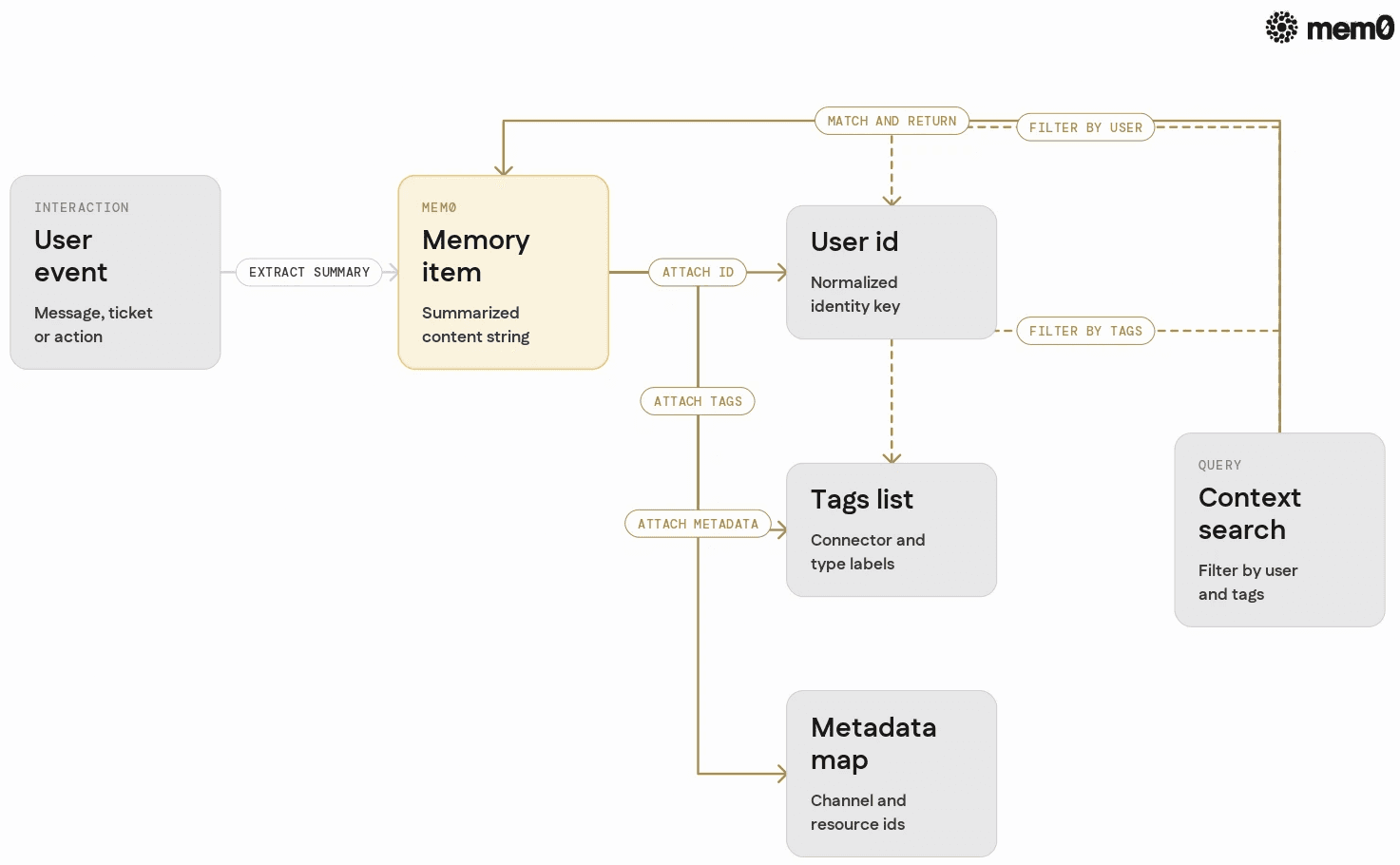 Visualizes how user ids, tags, and metadata hang together around a memory item so engineers can picture a simple schema for multi connector setups.