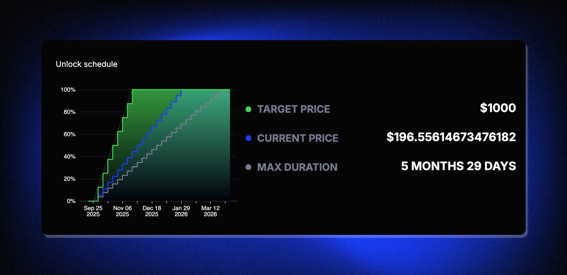 Price based vesting on streamflow for solana tokens with target price, current price and max duration