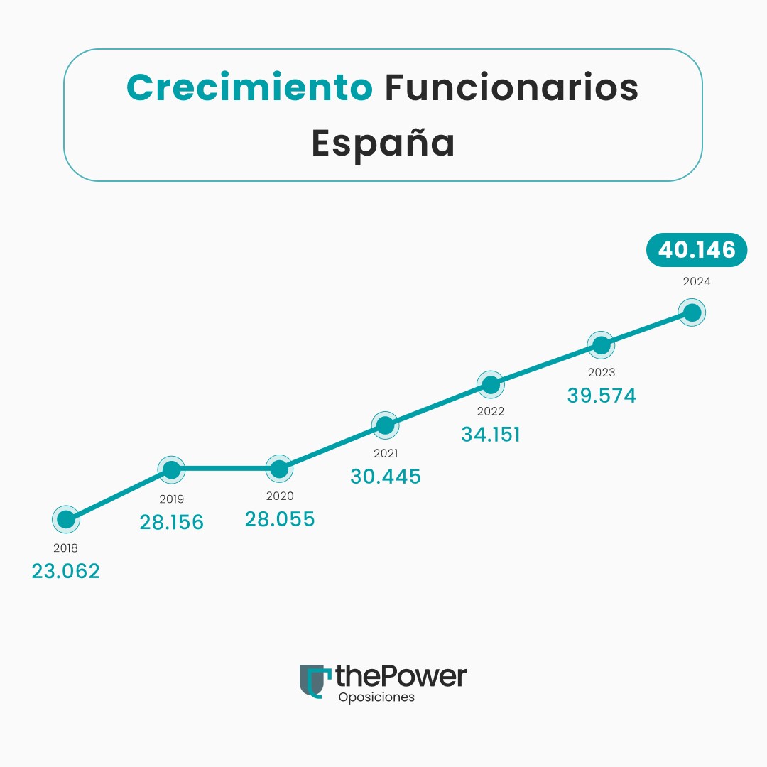 Crecimiento de las plazas de la Oferta de Empleo Público 202