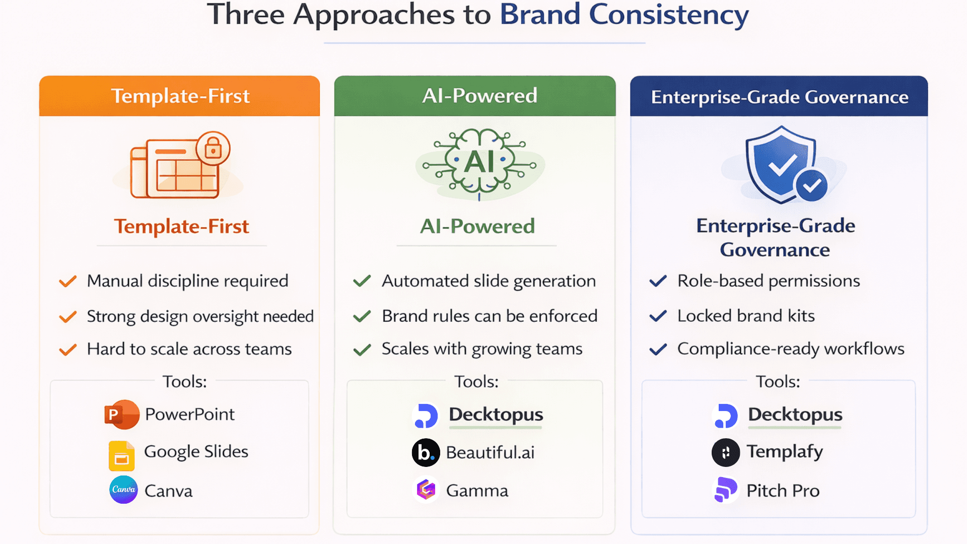 Three-column comparison infographic showing template-first tools requiring manual brand discipline, AI-powered presentation tools with automated brand enforcement, and enterprise-grade systems offering role-based governance, with Decktopus highlighted across AI and enterprise categories.