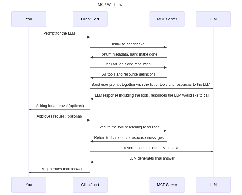 Sequence diagram of a standard MCP workflow between user, client host, MCP server and LLM, from the handshake and tool discovery through the optional approval step to the tool execution and the final answer