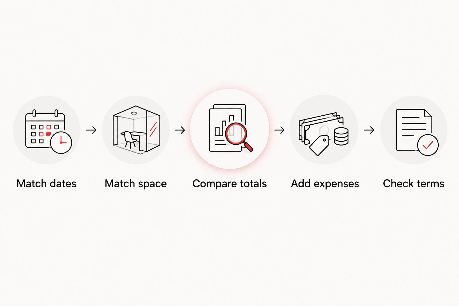 Booking comparison steps from matching dates and space to checking complete costs and reservation terms.