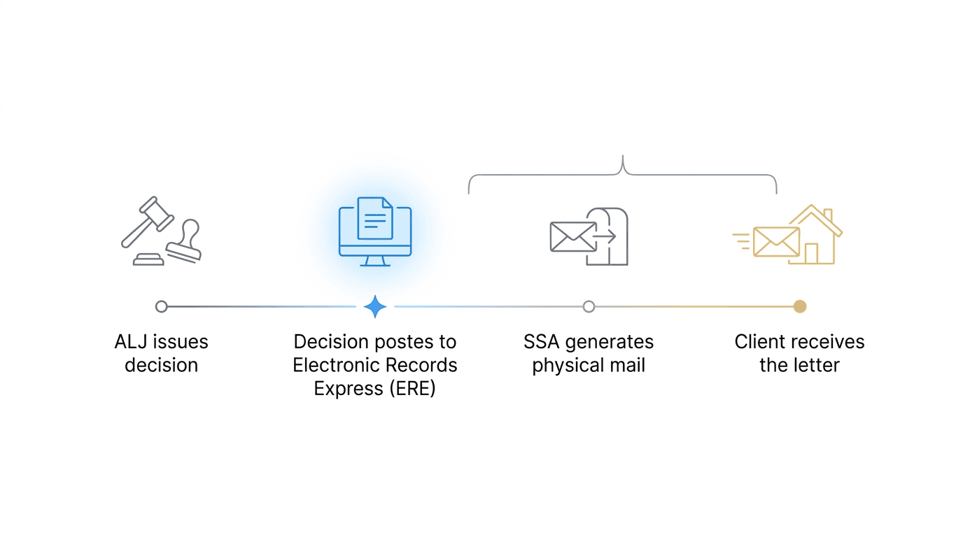SSA notification timeline — ALJ decision to ERE posting to mail to client receipt