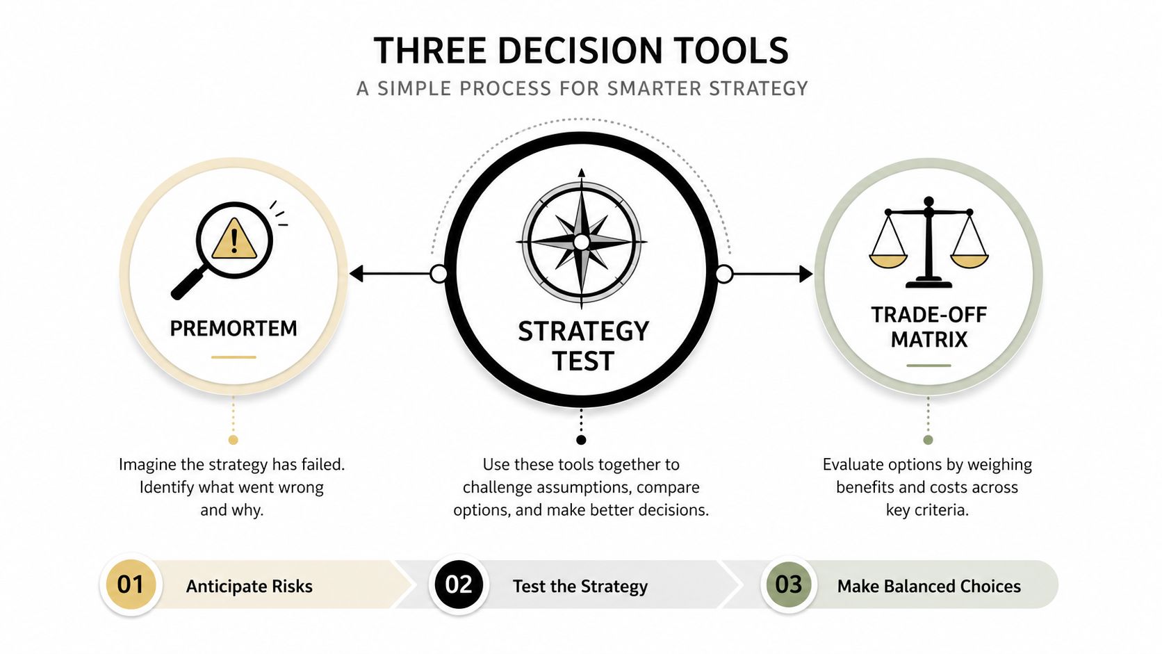 A diagram illustrating three decision tools: Premortem, Strategy Test, and Trade-off Matrix for smarter strategic planning.