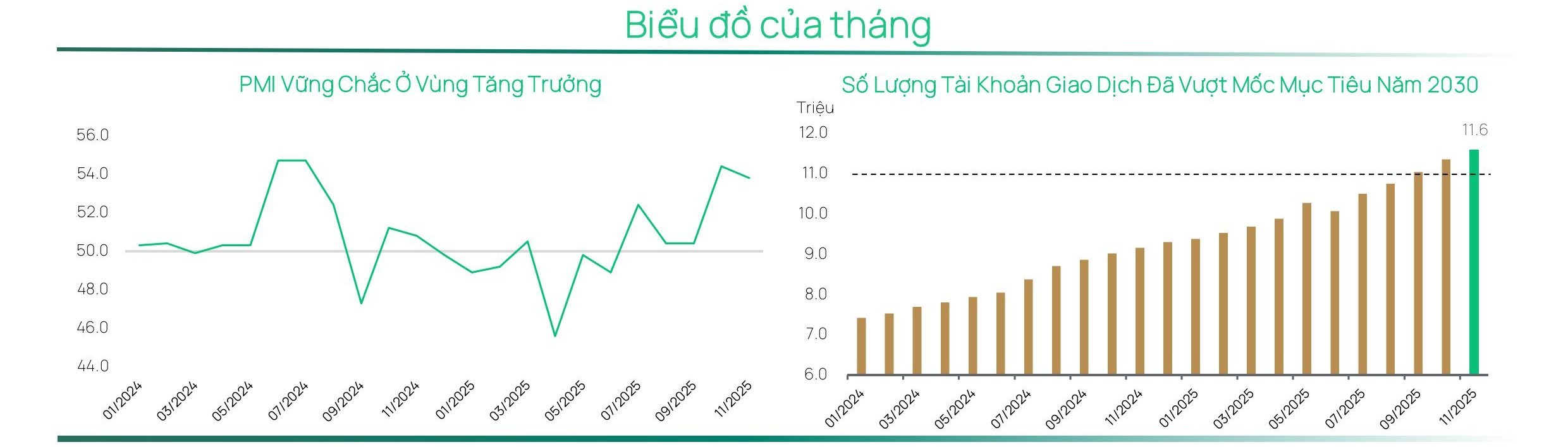 Dragon Capital -Hình minh họa PMI vững chắc và số lượng tài khoản giao dịch vượt mốc mục tiêu năm 2030