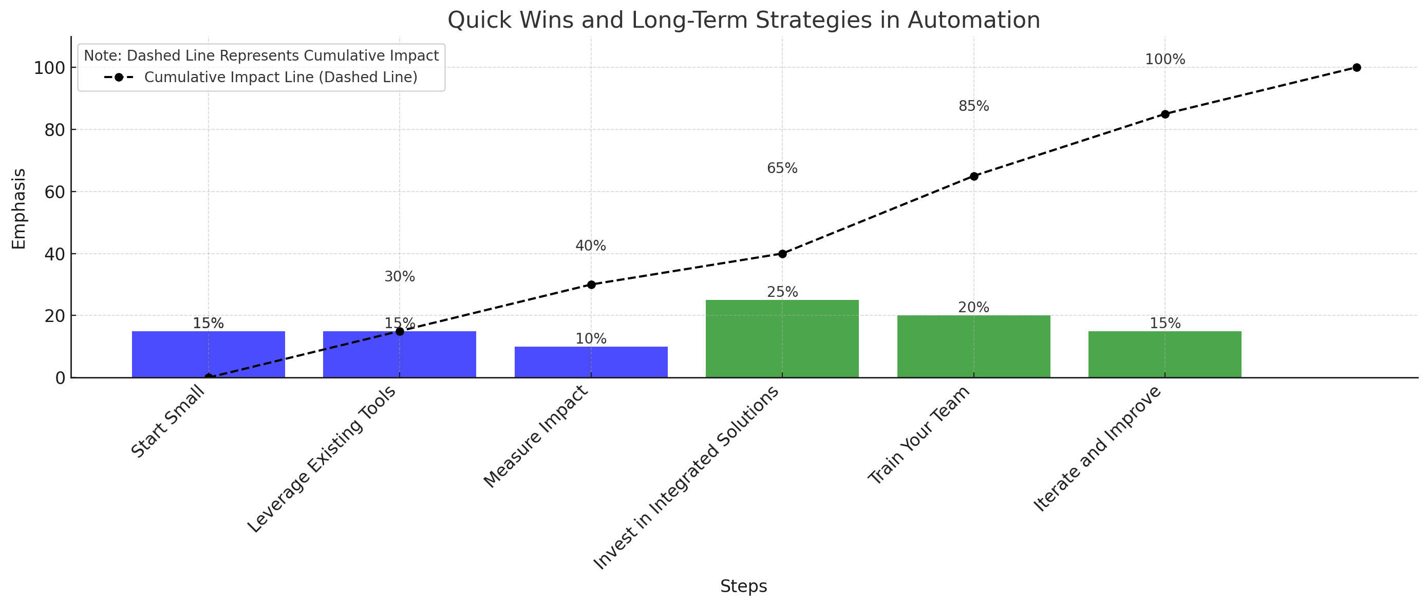 Step-by-Step Automation