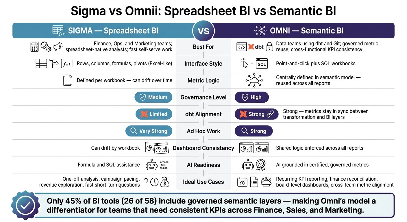 Sigma vs Omni: Spreadsheet BI vs Semantic BI Comparison