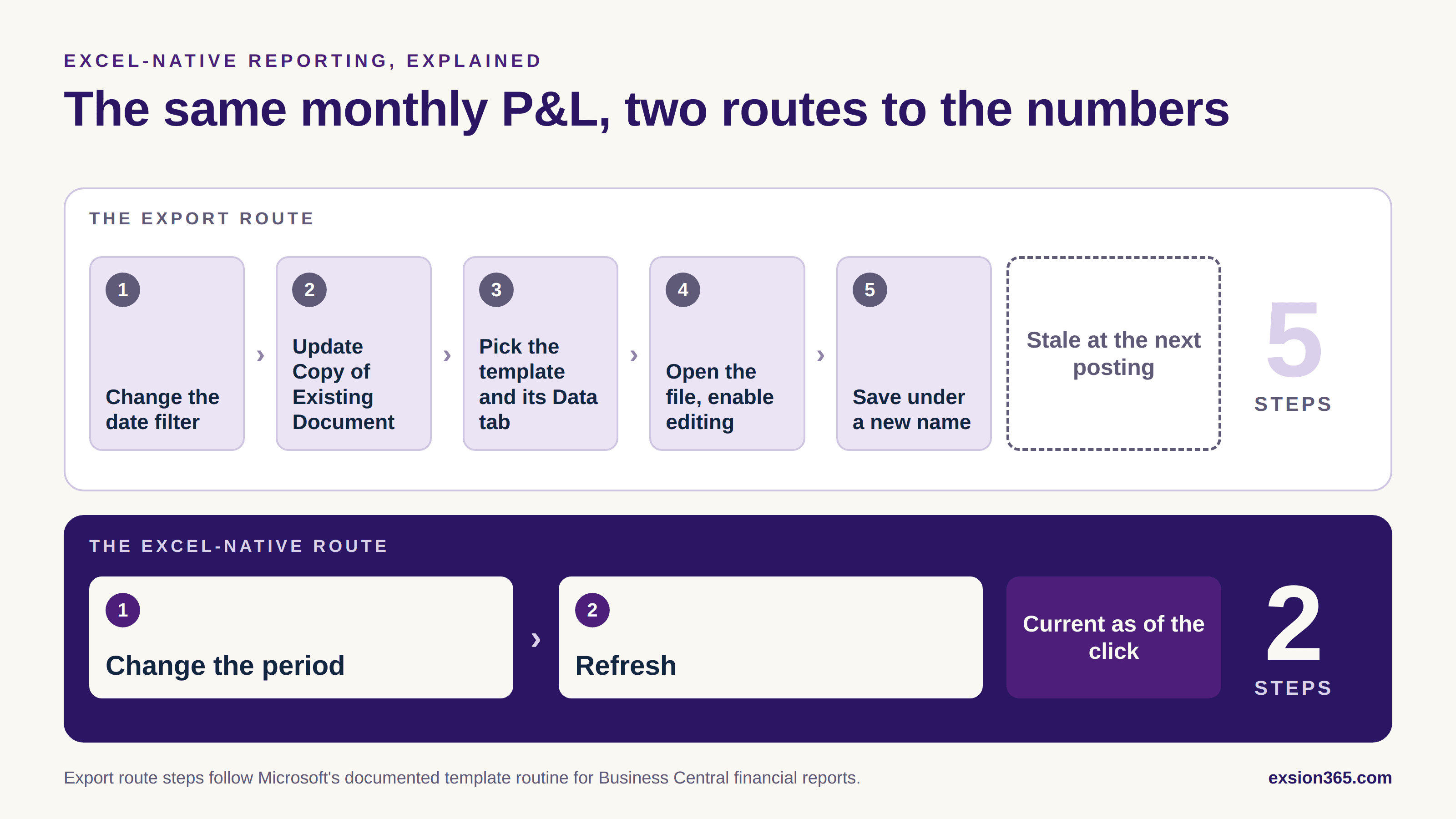 The same monthly profit and loss report, compared as an export route and a live refresh route