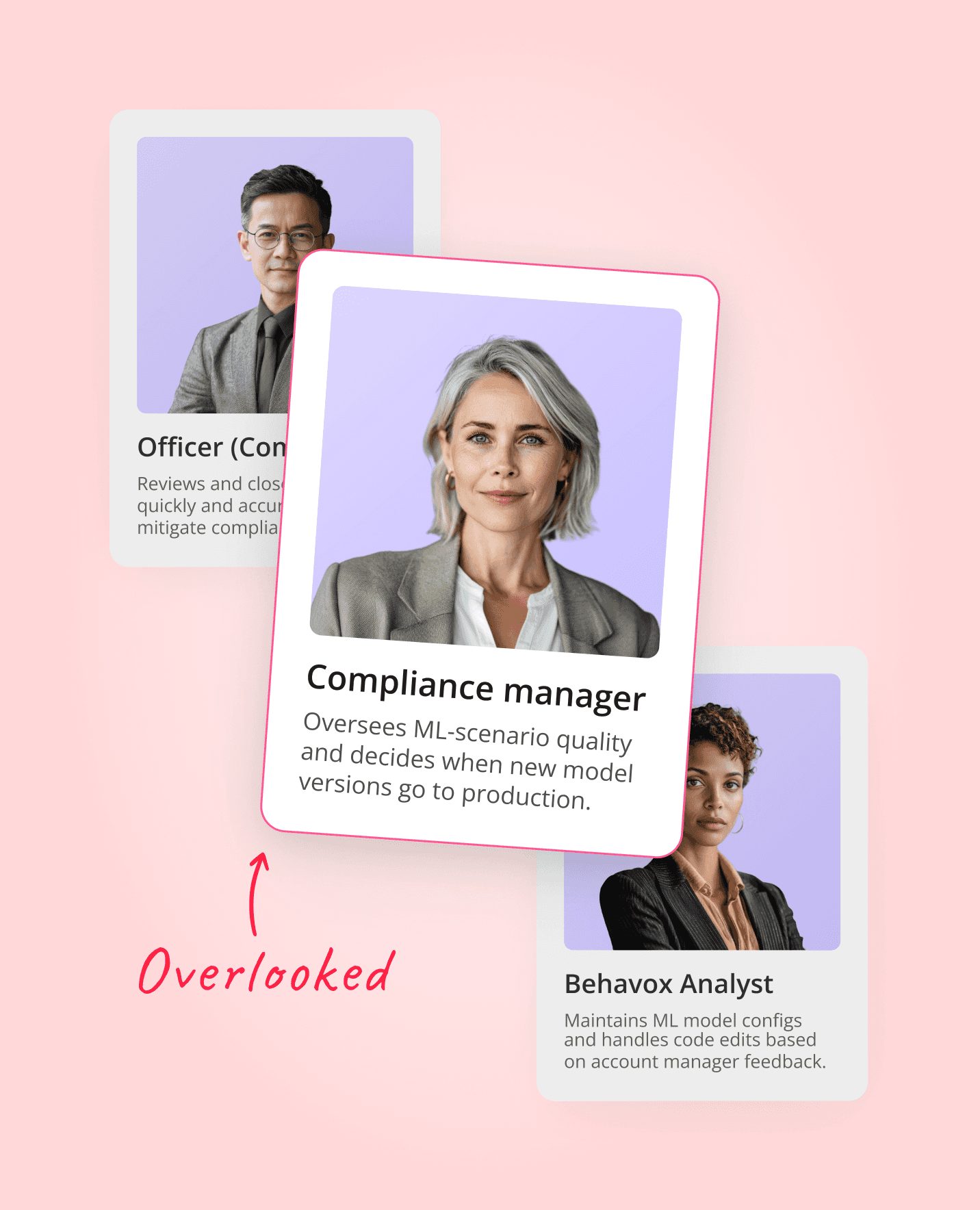 Product design visualization showing three compliance roles: Compliance Officer, Compliance Manager, and Behavox Analyst. The Compliance Manager card is highlighted to show an overlooked role in the ML model monitoring/ process.”
