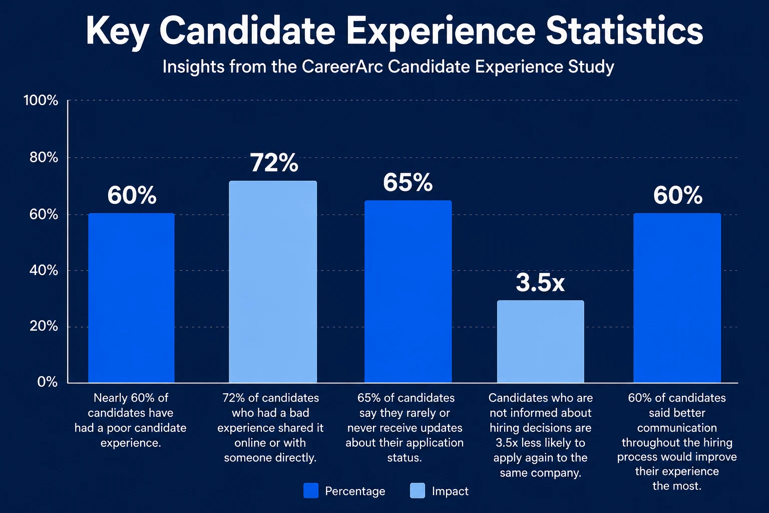 Candidate Experience Statistics