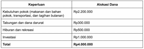 Alokasi dana gaji 4 juta.webp