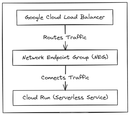 Flowchart illustrating the traffic routing in Google Cloud infrastructure. At the top is 'Google Cloud Load Balancer', which routes traffic down to 'Network Endpoint Group (NEG)', labeled as connecting traffic. The flow continues to the bottom box marked 'Cloud Run (Serverless Service)', indicating the final destination of the routed traffic in this setup