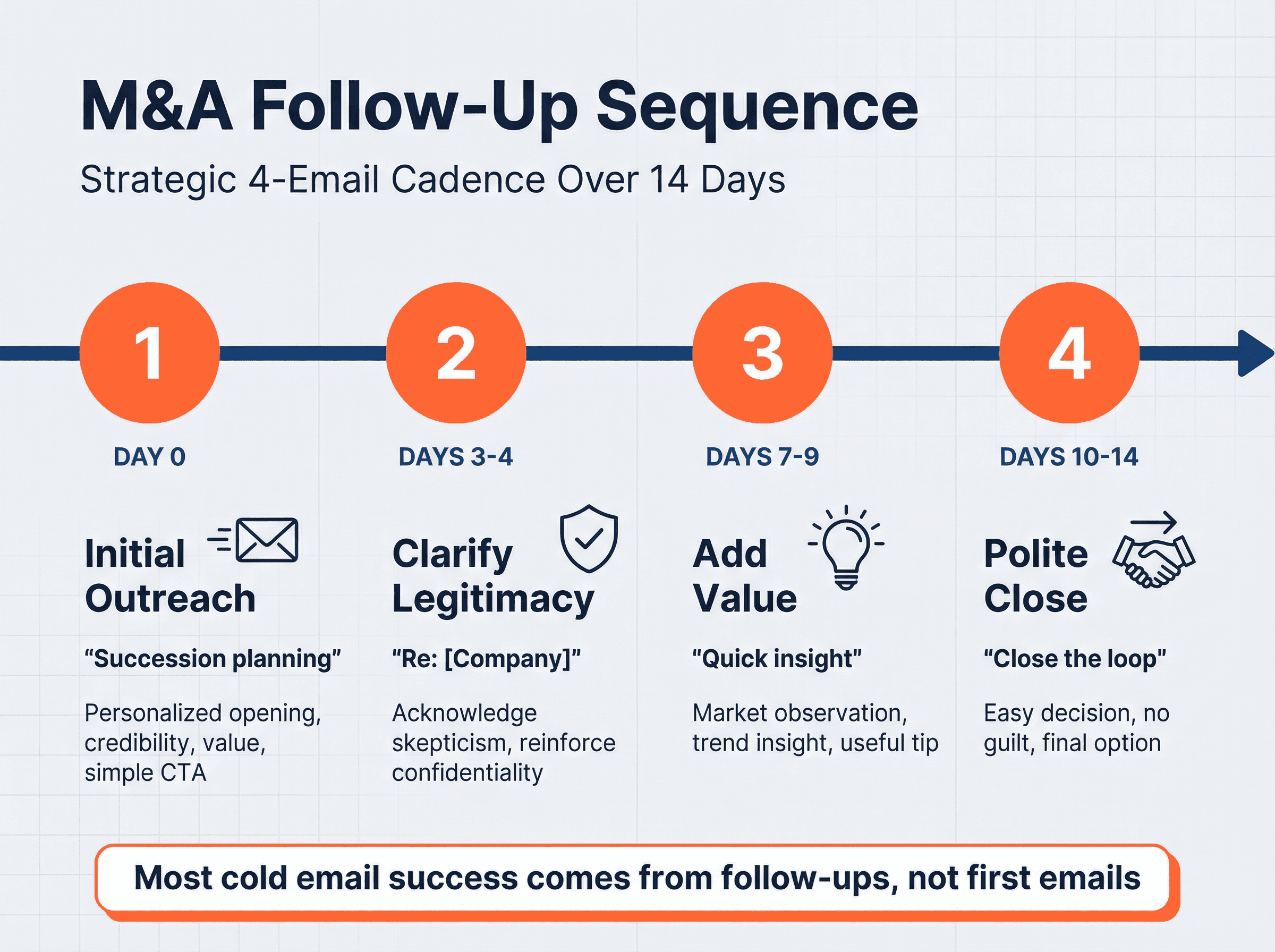 Visual timeline showing the 4-email M&A follow-up sequence with timing, subject lines, and strategic purpose for each touchpoint over 14 days
