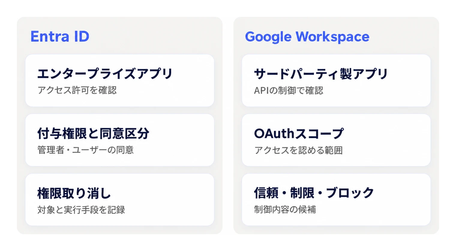 Entra IDとGoogle Workspaceにおける連携アプリ台帳の確認項目の比較。