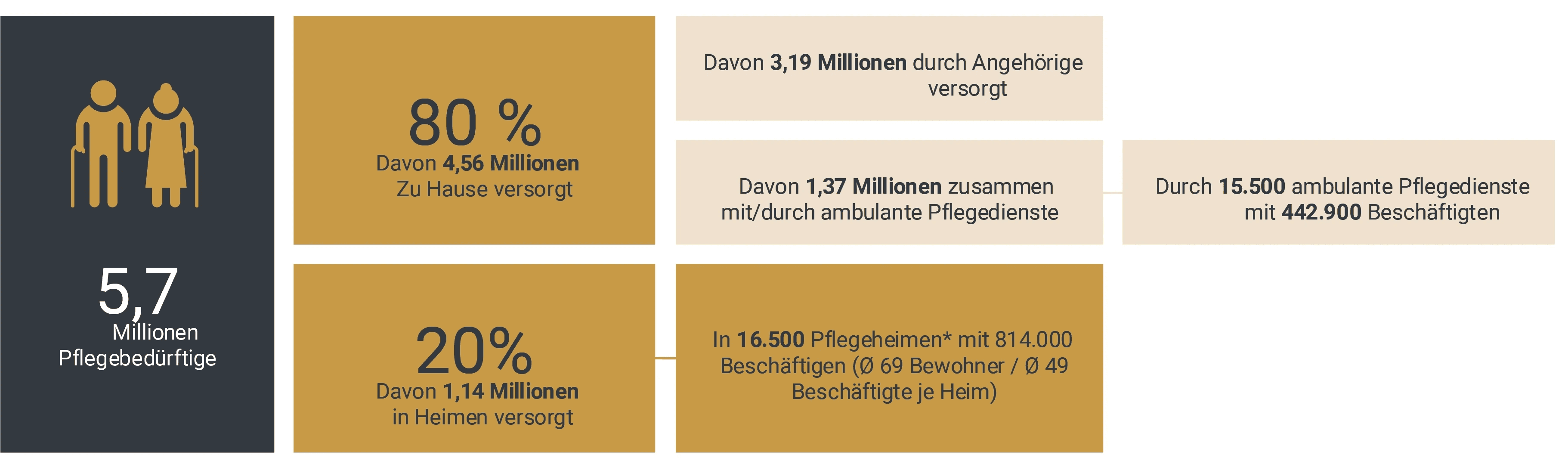 Status Quo Pflegebeduerftigkeit in Deutschland