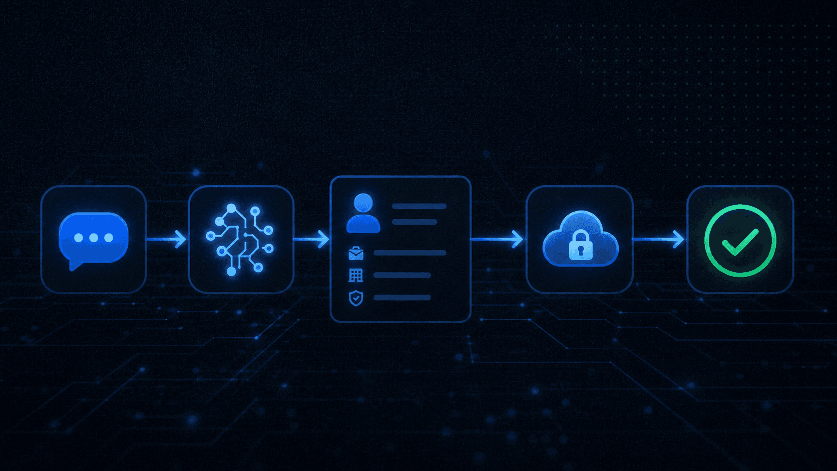 A clean, modern illustration showing an end-to-end automated IT workflow: a chat message bubble on the left flowing through a series of connected nodes representing intent classification, a person profile card with department and role details, a cloud identity system icon, and finally a green checkmark confirmation bubble on the right. The nodes are connected by smooth arrows in a horizontal pipeline, with a dark navy and electric blue color palette on a dark background, conveying seamless automated orchestration without any human figure in the chain.