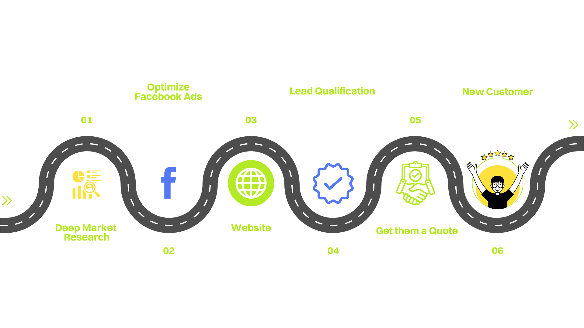 steps to get new customer