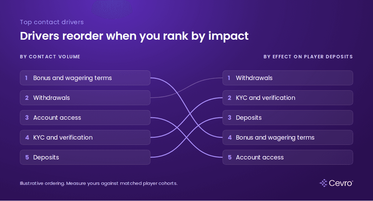 Top contact drivers ranked by volume and by impact on player deposits