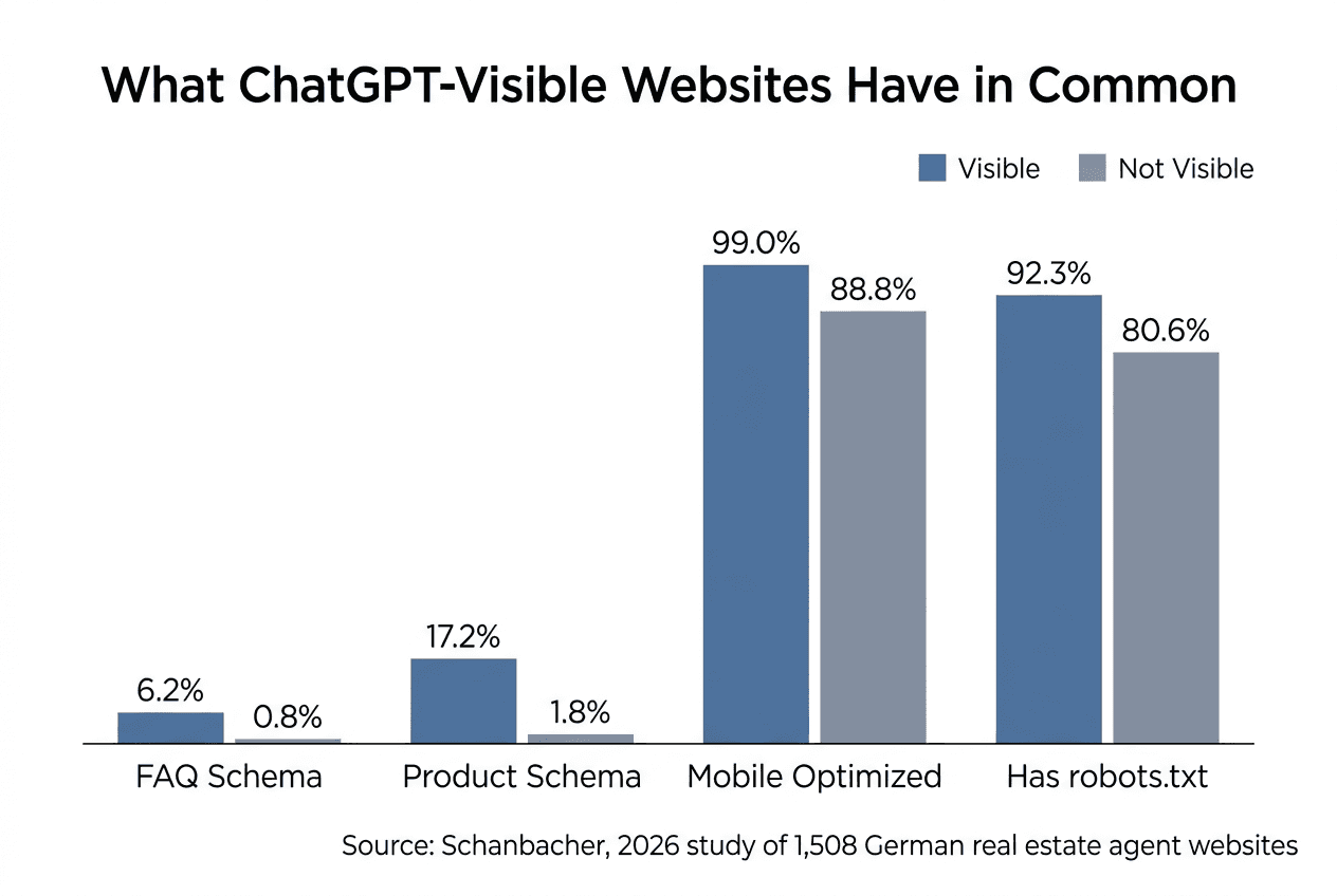 Create a grouped bar chart infographic titled "What ChatGPT-Visible Websites Have in Common" 
Show 4 pairs of bars comparing "Visible" vs "Not Visible" websites:
- FAQ Schema: 6.2% (visible) vs 0.8% (not visible)
- Product Schema: 17.2% (visible) vs 1.8% (not visible)
- Mobile Optimized: 99.0% (visible) vs 88.8% (not visible)
- Has robots.txt: 92.3% (visible) vs 80.6% (not visible)
Use two contrasting colors for the "Visible" and "Not Visible" bar series with a small legend at the top right
Style: clean modern data journalism look, similar to a Statista chart, muted blue and gray color scheme, percentage labels above each bar
Footer text: "Source: Schanbacher, 2026 study of 1,508 German real estate agent websites"
White background, sharp vector-style lines, high resolution PNG