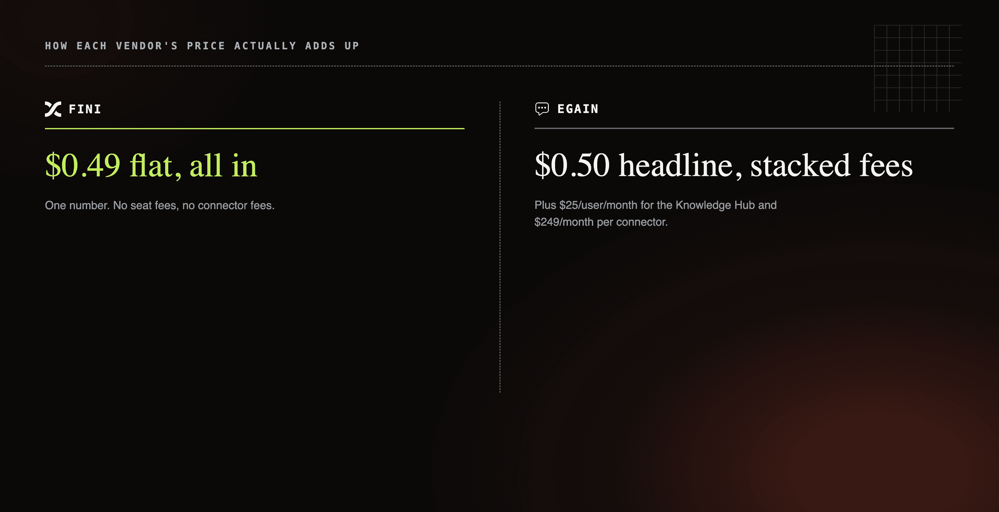 eGain's headline $0.50 resolution price sits on top of a $25 per user knowledge fee and a $249 per connector fee, while Fini's $0.49 is the entire invoice