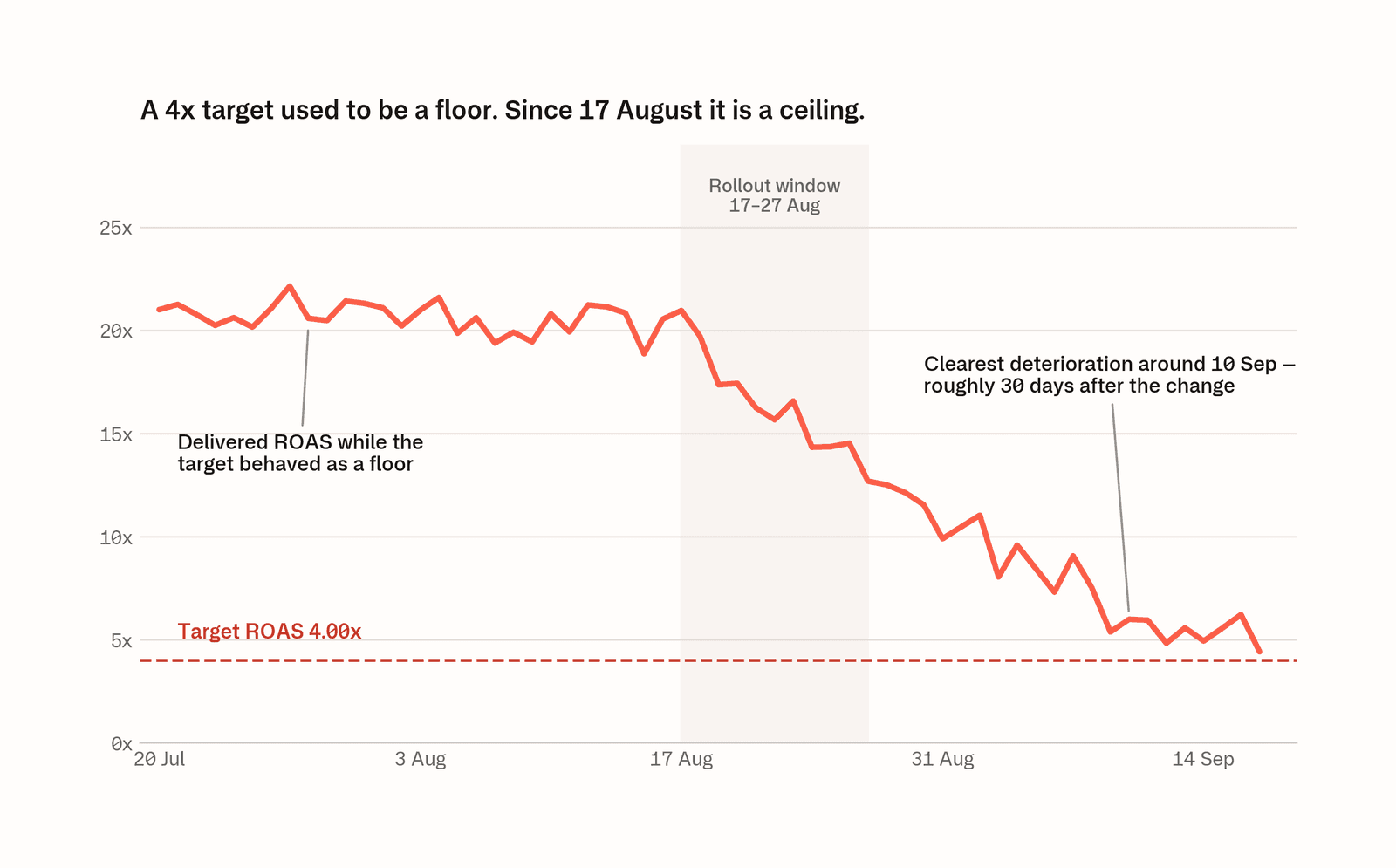 Line chart showing a Google Ads campaign's delivered ROAS from 20 July to 17 September 2026. The campaign runs steadily around 21x against a target of 4x until mid-August, then declines steeply through the 17–27 August rollout window, levelling off near 5x by 10 September.