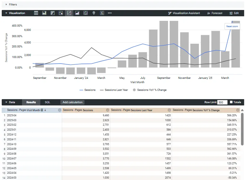 Screenshot of a Looker dashboard showing a combined bar and line chart, depicting sessions over time, sessions last year, and YoY percentage change, alongside a detailed data table for deeper analysis.