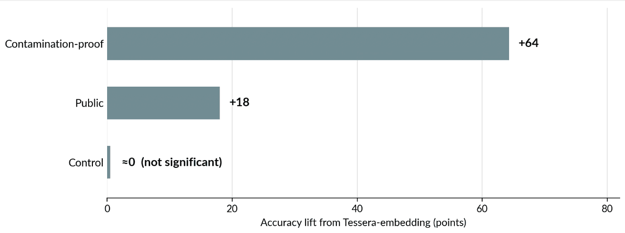 Bar chart of accuracy lift by task class: contamination-proof +64, public +18, control approximately zero