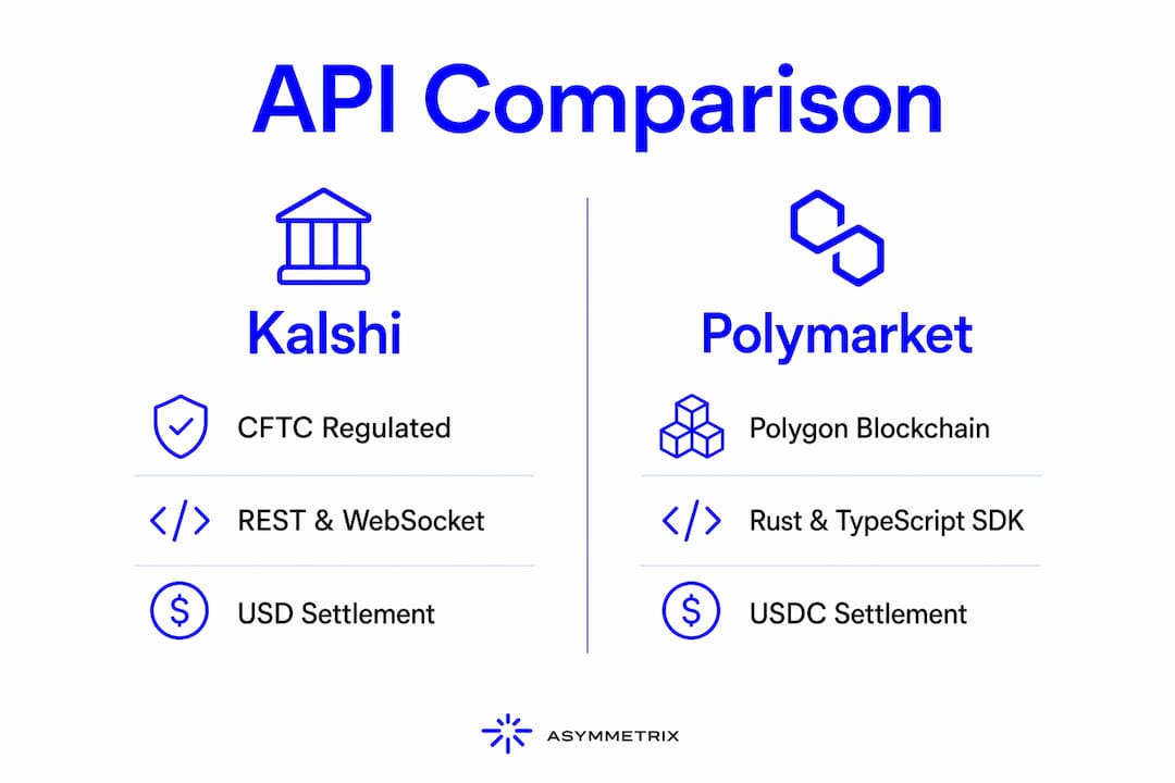 Infographic comparing Kalshi and Polymarket APIs