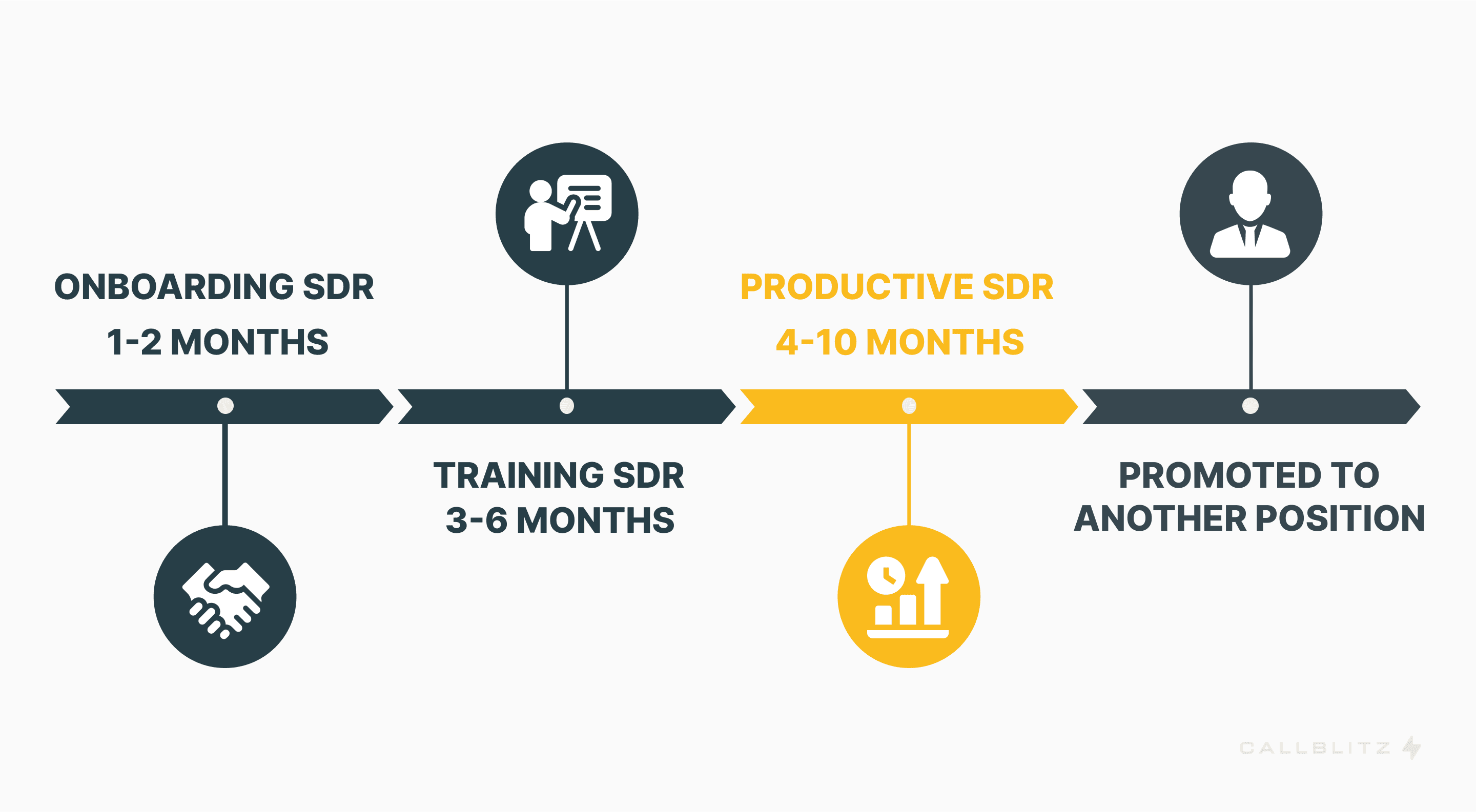 The lifecycle of an SDR